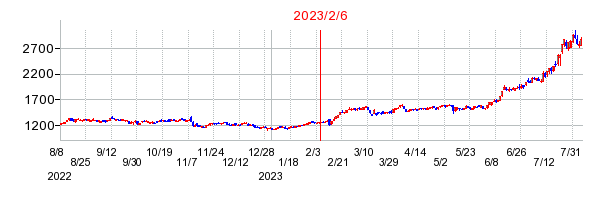 2023年2月6日 16:10前後のの株価チャート